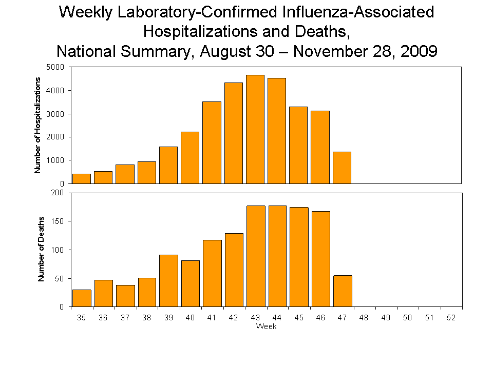 Laboratory-Confirmed Influenza-Associated Hospitalizations and Deaths National Summary