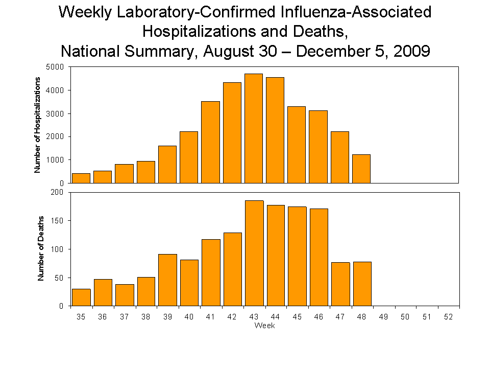 Laboratory-Confirmed Influenza-Associated Hospitalizations and Deaths National Summary