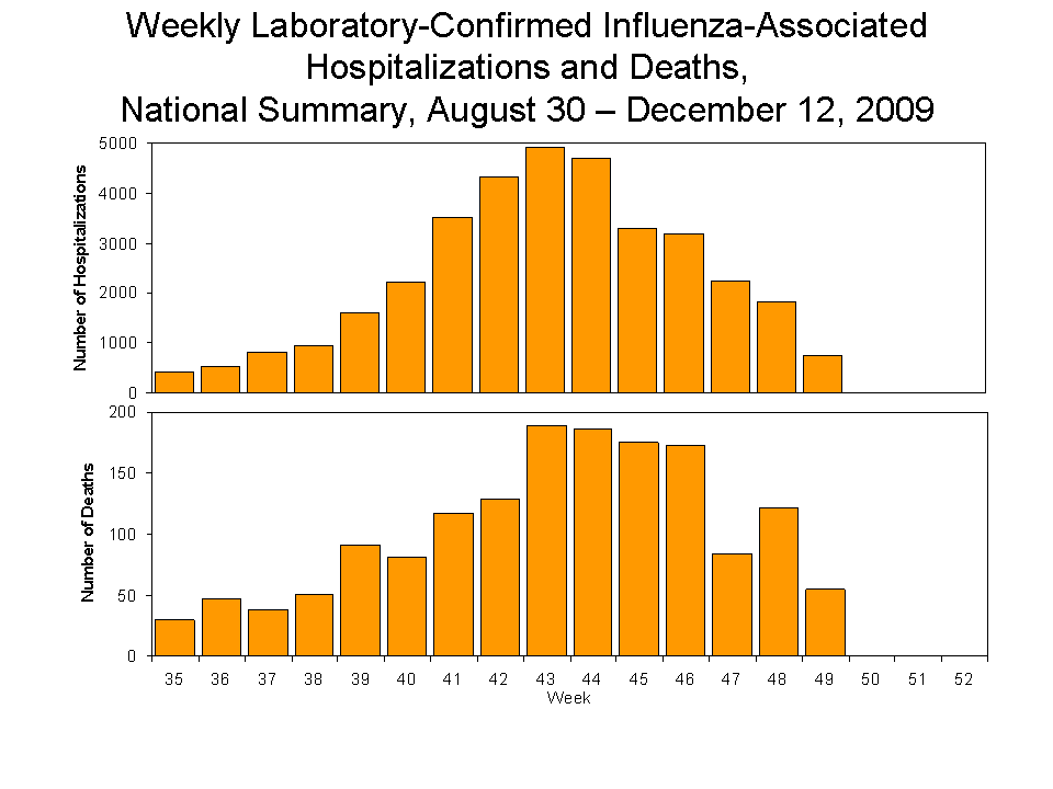 Laboratory-Confirmed Influenza-Associated Hospitalizations and Deaths National Summary