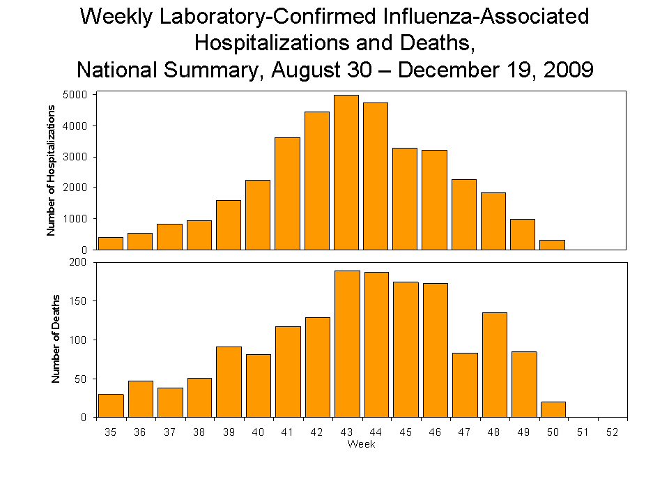 Laboratory-Confirmed Influenza-Associated Hospitalizations and Deaths National Summary