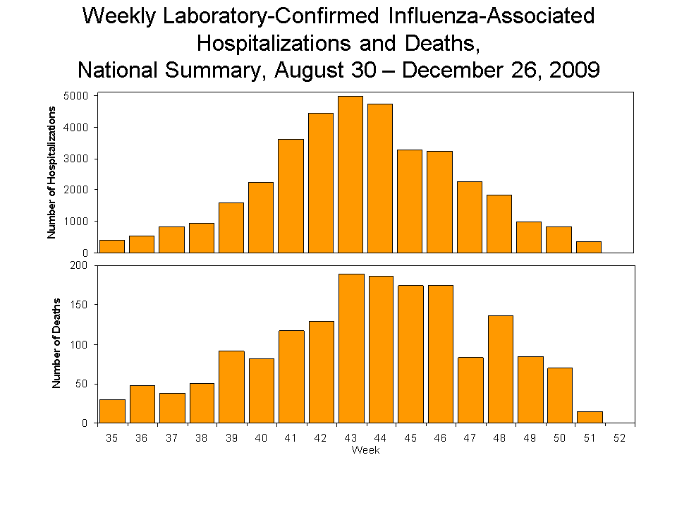 Laboratory-Confirmed Influenza-Associated Hospitalizations and Deaths National Summary