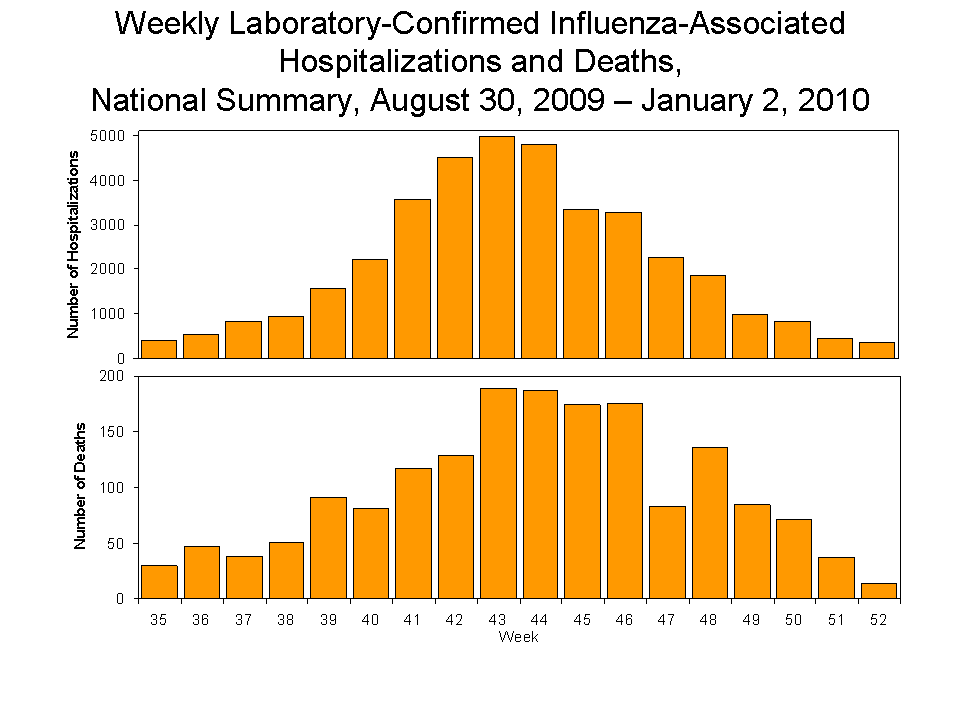 Laboratory-Confirmed Influenza-Associated Hospitalizations and Deaths National Summary