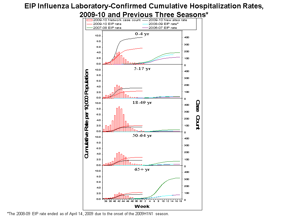 EIP Influenza Laboratory-Confirmed Cumulative Hospitalization Rates, 2009-10 and Previous 3 Seasons