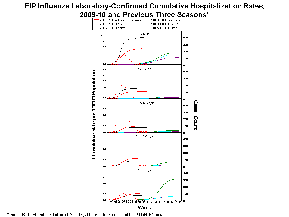 EIP Influenza Laboratory-Confirmed Cumulative Hospitalization Rates, 2009-10 and Previous 3 Seasons