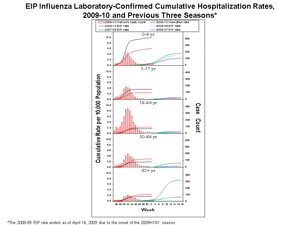 EIP Influenza Laboratory-Confirmed Cumulative Hospitalization Rates, 2009-10 and Previous 3 Seasons