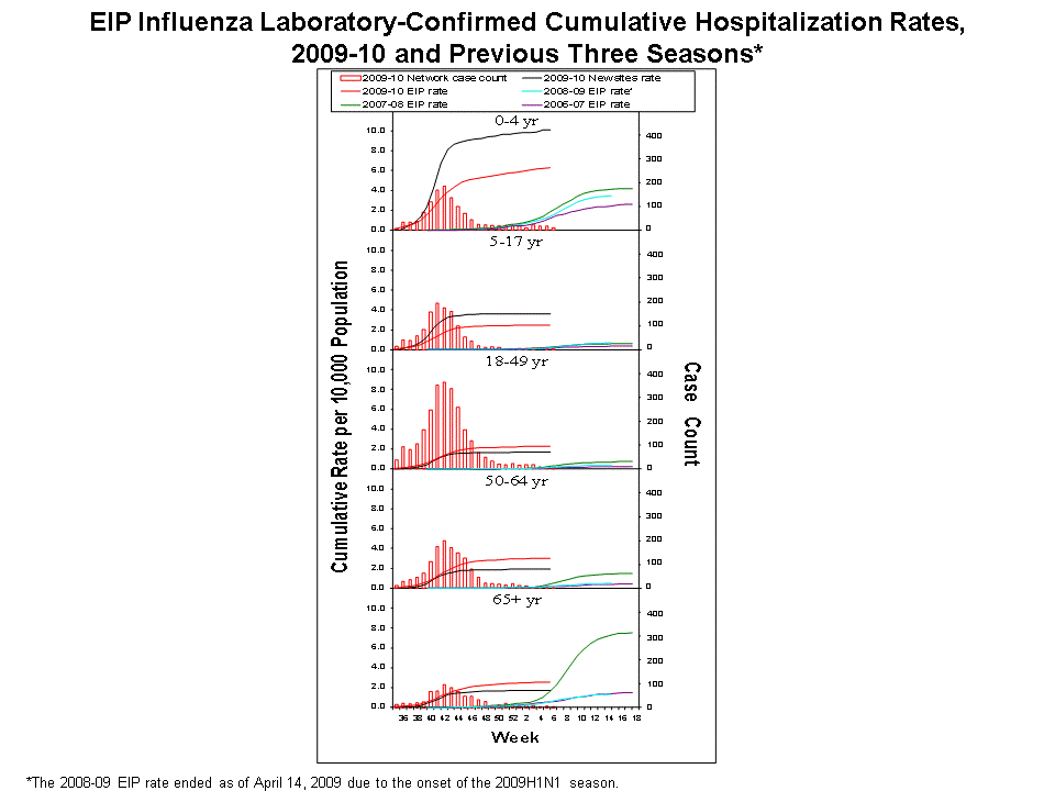 EIP Influenza Laboratory-Confirmed Cumulative Hospitalization Rates, 2009-10 and Previous 3 Seasons