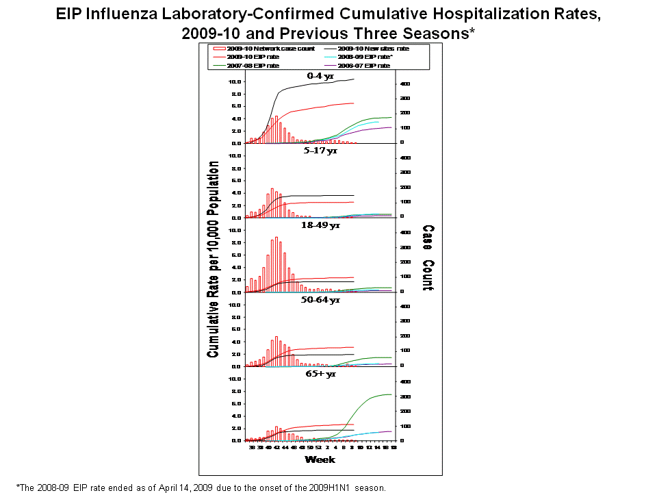 EIP Influenza Laboratory-Confirmed Cumulative Hospitalization Rates, 2009-10 and Previous 3 Seasons