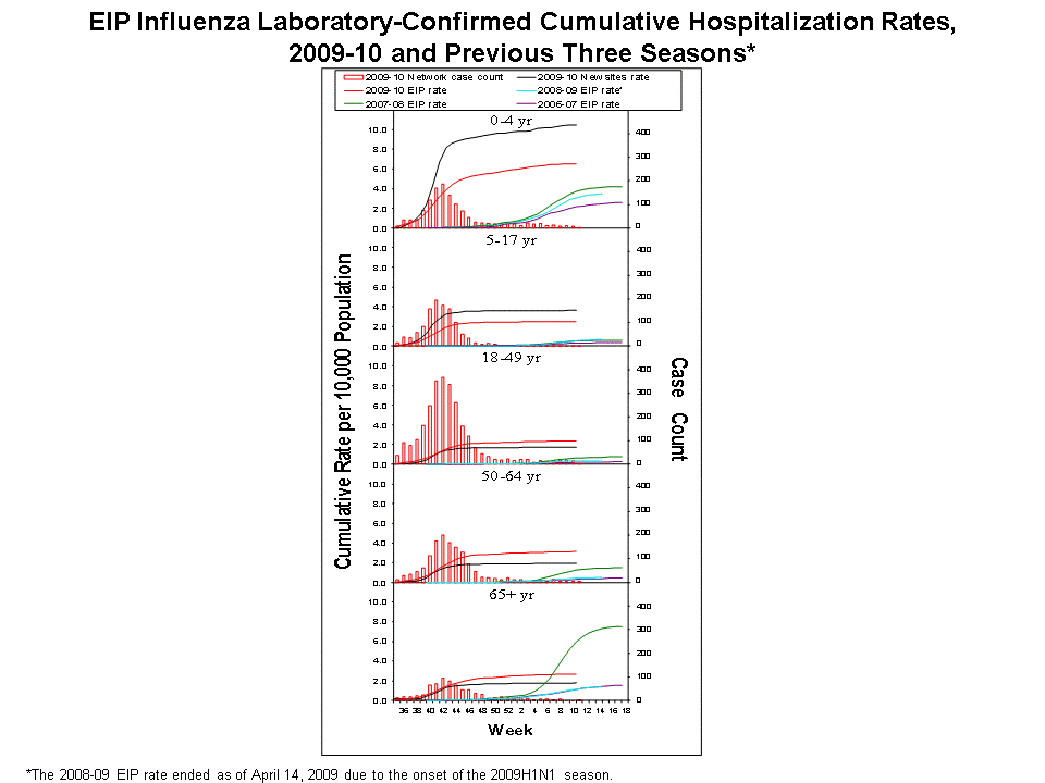 EIP Influenza Laboratory-Confirmed Cumulative Hospitalization Rates, 2009-10 and Previous 3 Seasons
