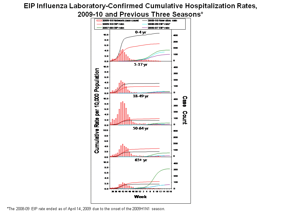 EIP Influenza Laboratory-Confirmed Cumulative Hospitalization Rates, 2009-10 and Previous 3 Seasons