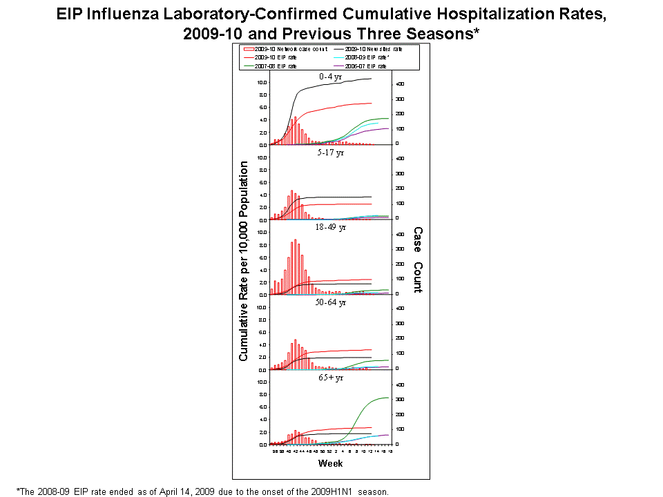 EIP Influenza Laboratory-Confirmed Cumulative Hospitalization Rates, 2009-10 and Previous 3 Seasons