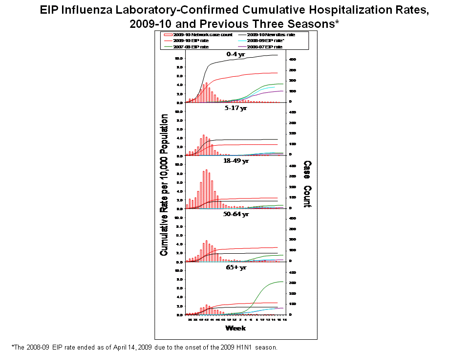 EIP Influenza Laboratory-Confirmed Cumulative Hospitalization Rates, 2009-10 and Previous 3 Seasons