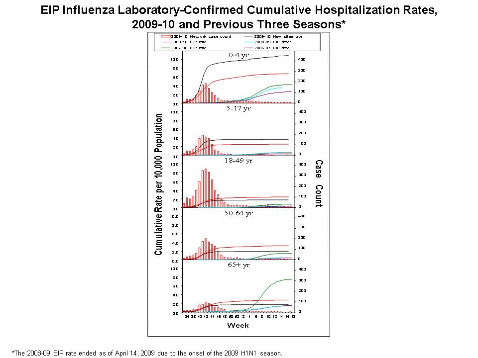 EIP Influenza Laboratory-Confirmed Cumulative Hospitalization Rates, 2009-10 and Previous 3 Seasons