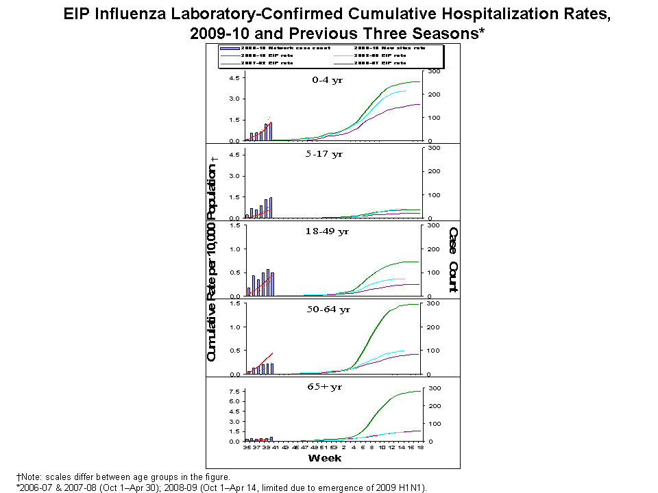 EIP Influenza Laboratory-Confirmed Cumulative Hospitalization Rates, 2009-10 and Previous 3 Seasons