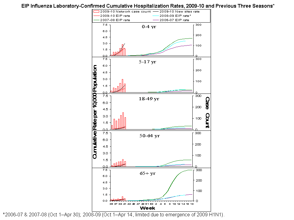EIP Influenza Laboratory-Confirmed Cumulative Hospitalization Rates, 2009-10 and Previous 3 Seasons
