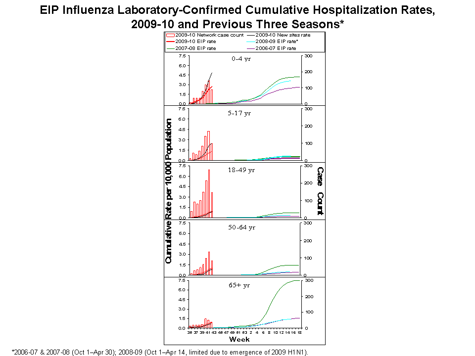 EIP Influenza Laboratory-Confirmed Cumulative Hospitalization Rates, 2009-10 and Previous 3 Seasons