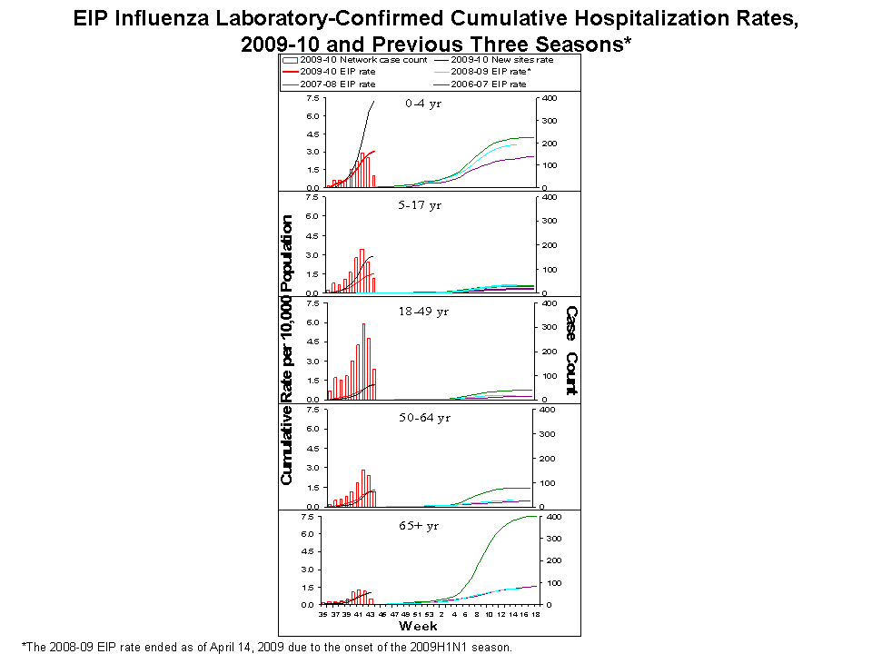 EIP Influenza Laboratory-Confirmed Cumulative Hospitalization Rates, 2009-10 and Previous 3 Seasons
