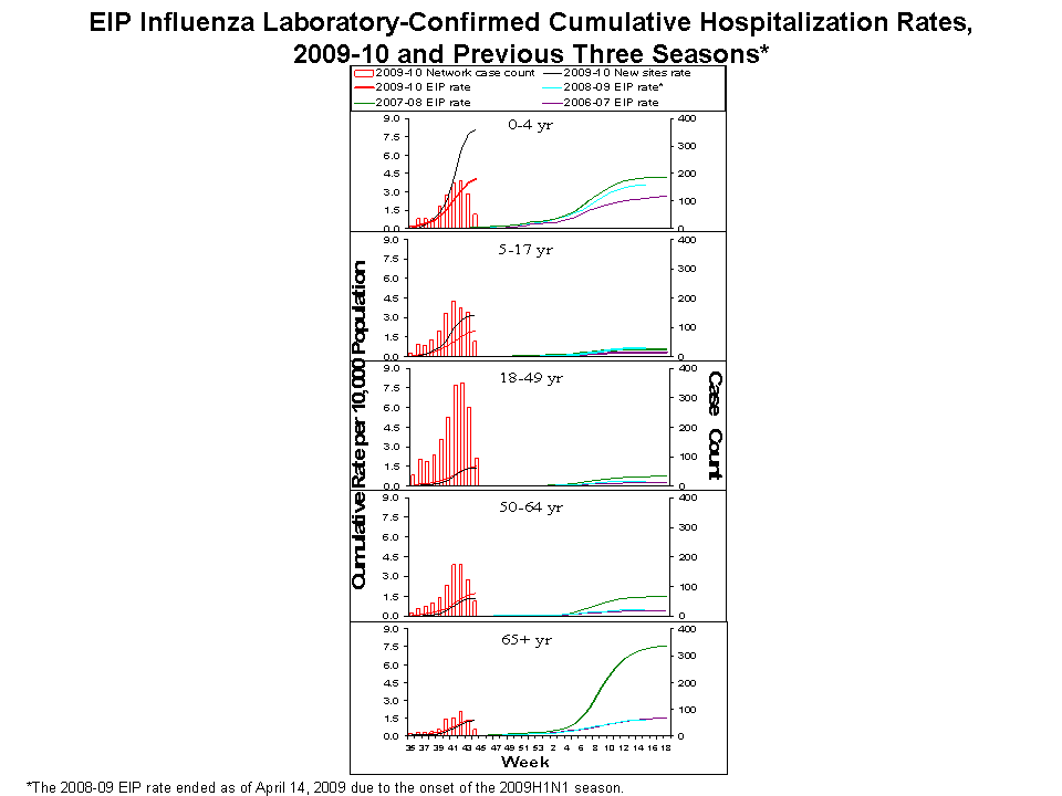 EIP Influenza Laboratory-Confirmed Cumulative Hospitalization Rates, 2009-10 and Previous 3 Seasons