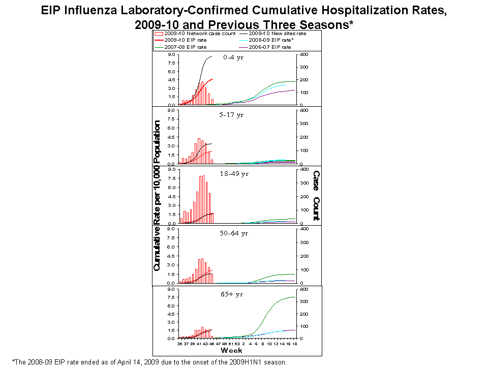EIP Influenza Laboratory-Confirmed Cumulative Hospitalization Rates, 2009-10 and Previous 3 Seasons