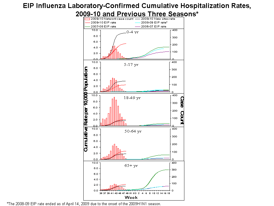 EIP Influenza Laboratory-Confirmed Cumulative Hospitalization Rates, 2009-10 and Previous 3 Seasons