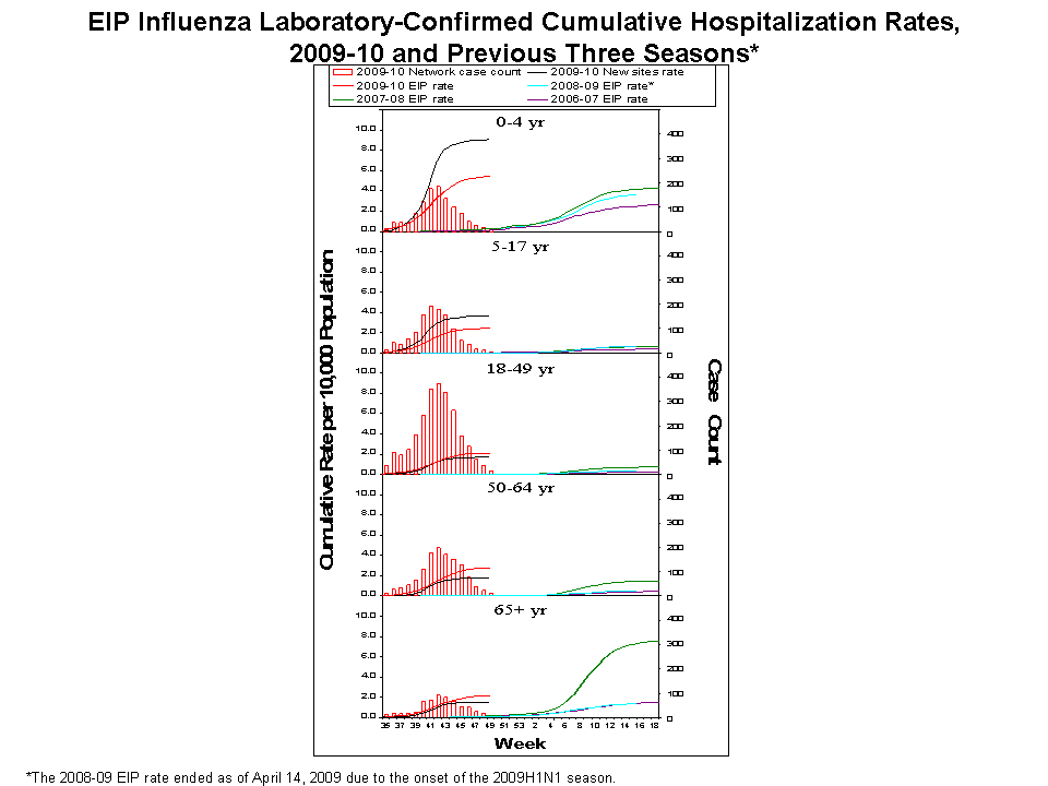 EIP Influenza Laboratory-Confirmed Cumulative Hospitalization Rates, 2009-10 and Previous 3 Seasons