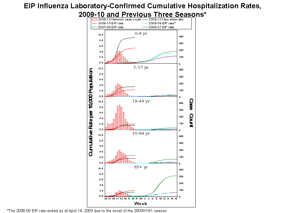 EIP Influenza Laboratory-Confirmed Cumulative Hospitalization Rates, 2009-10 and Previous 3 Seasons