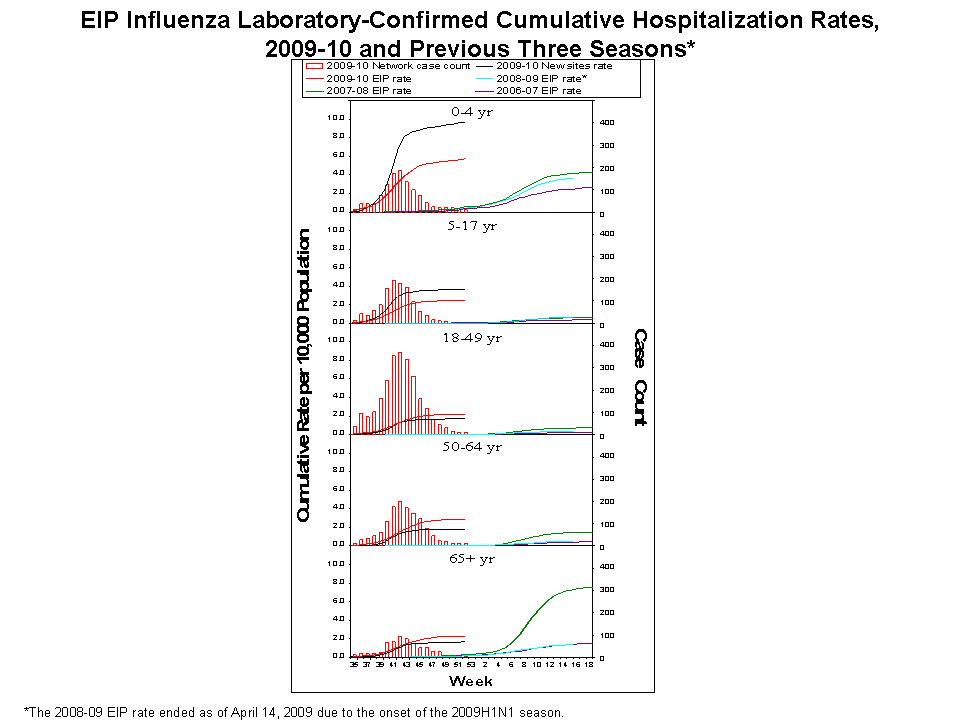 EIP Influenza Laboratory-Confirmed Cumulative Hospitalization Rates, 2009-10 and Previous 3 Seasons