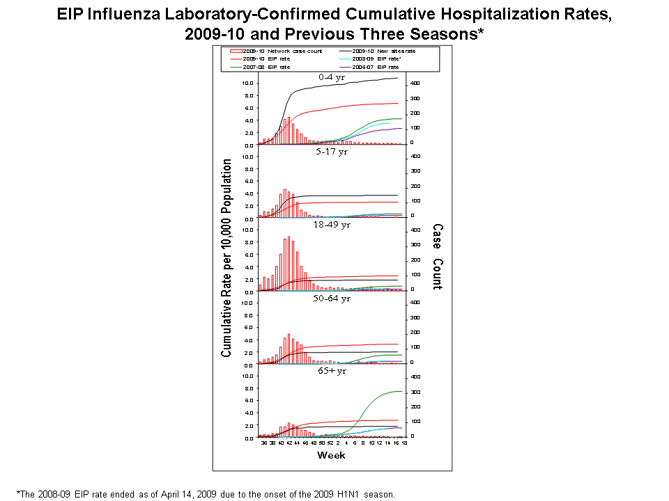 EIP Influenza Laboratory-Confirmed Cumulative Hospitalization Rates, 2009-10 and Previous 3 Seasons