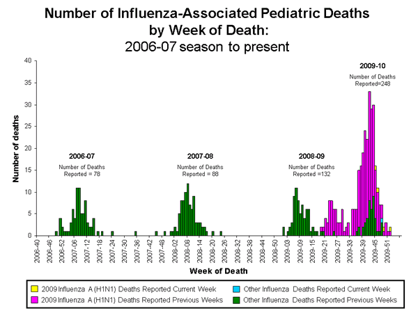 Influenza-Associated Pediatric Mortality
