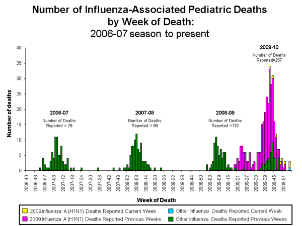 Influenza-Associated Pediatric Mortality
