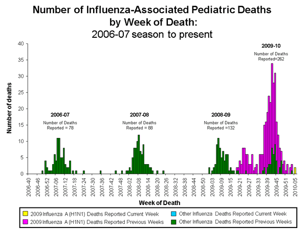 Influenza-Associated Pediatric Mortality