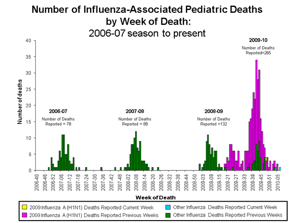 Influenza-Associated Pediatric Mortality