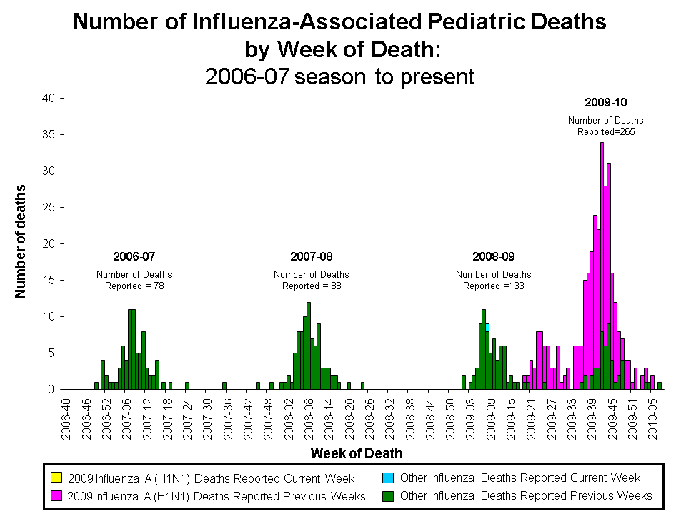 Number of Influenza-Associated Pediatric