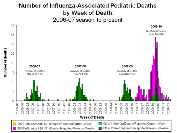 Influenza-Associated Pediatric Mortality