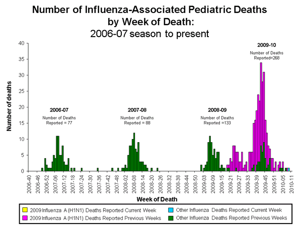 Influenza-Associated Pediatric Mortality