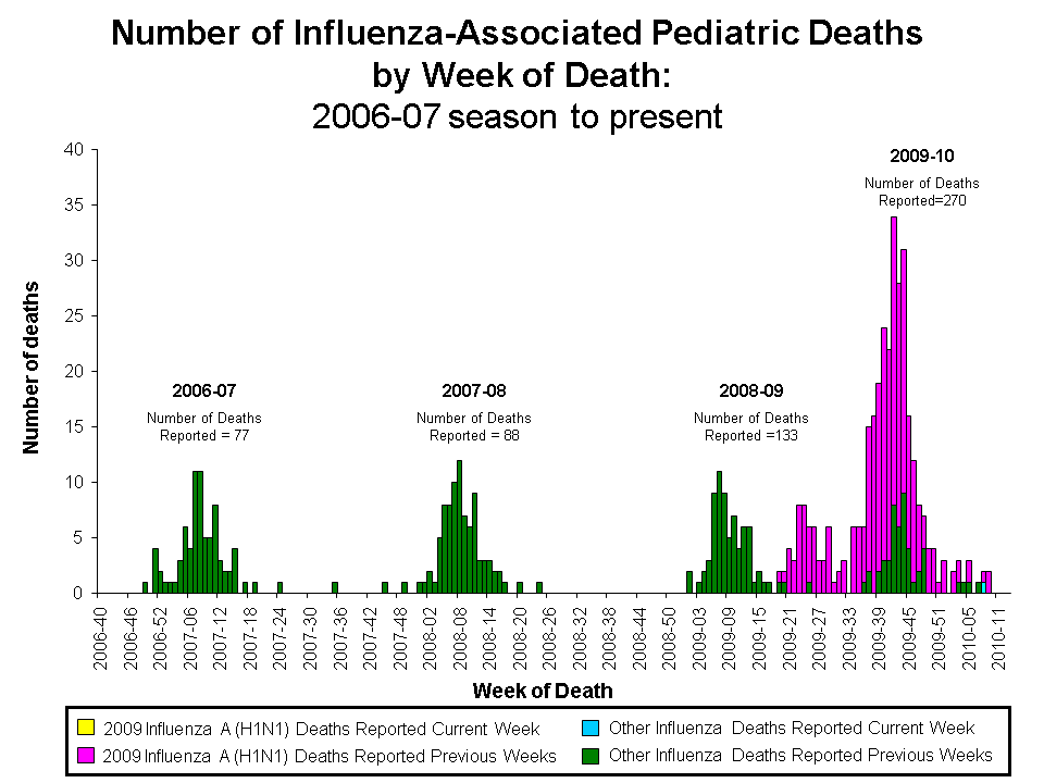 Number of Influenza-Associated Pediatric