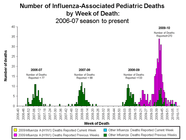 Influenza-Associated Pediatric Mortality