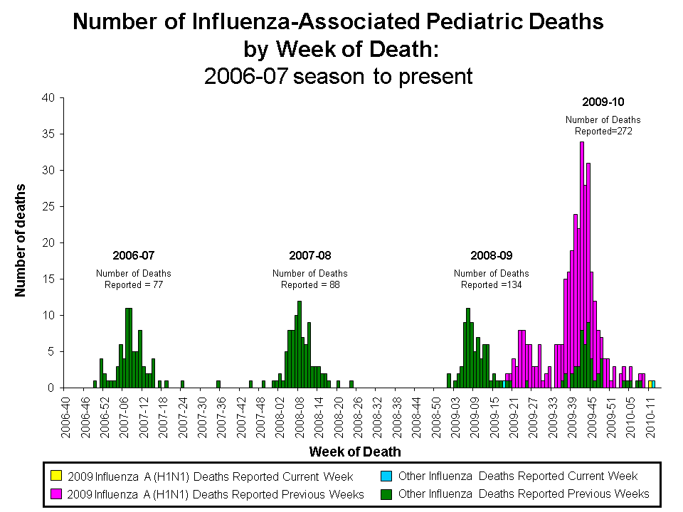 Number of Influenza-Associated Pediatric