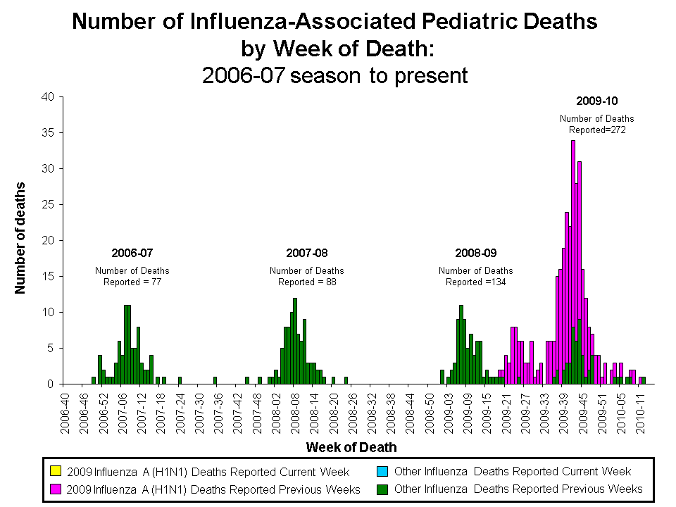 Number of Influenza-Associated Pediatric