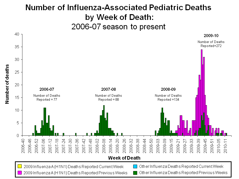 Number of Influenza-Associated Pediatric