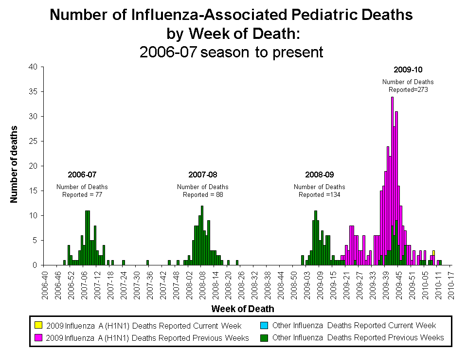 Number of Influenza-Associated Pediatric