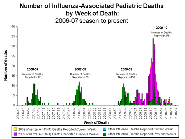 Influenza-Associated Pediatric Mortality