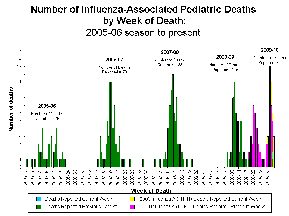 Number of Influenza-Associated Pediatric
