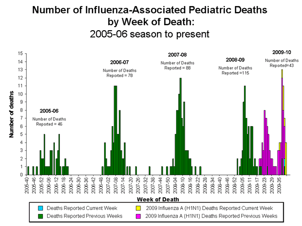 Influenza-Associated Pediatric Mortality