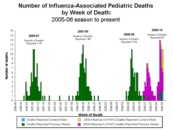 Influenza-Associated Pediatric Mortality