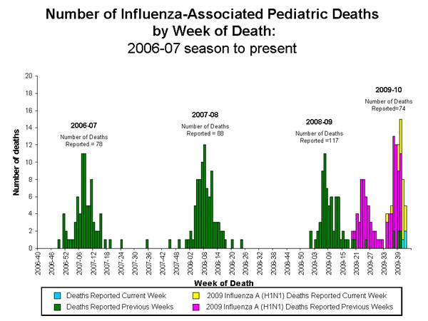 Influenza-Associated Pediatric Mortality