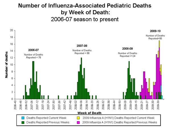 Influenza-Associated Pediatric Mortality