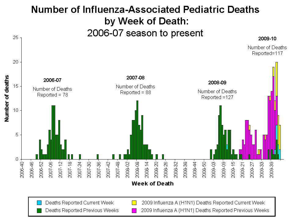 Number of Influenza-Associated Pediatric