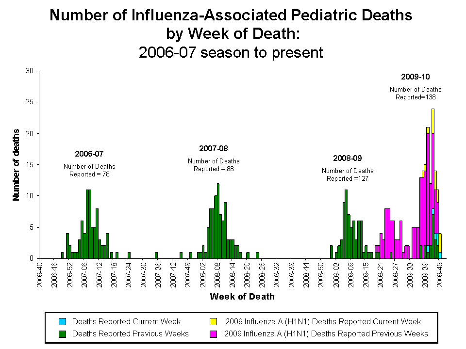 Number of Influenza-Associated Pediatric