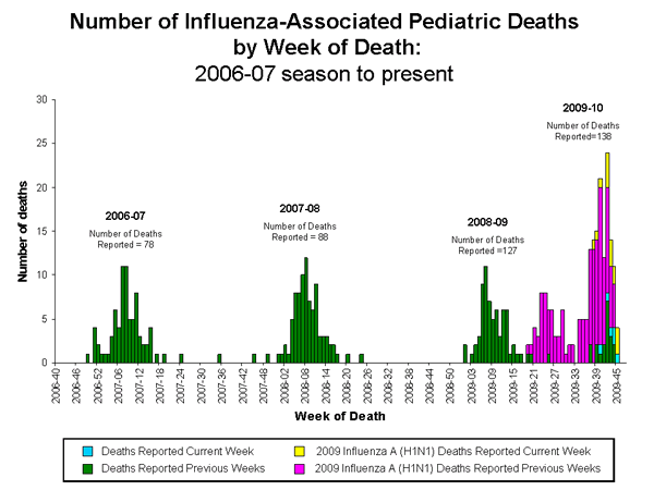 Influenza-Associated Pediatric Mortality
