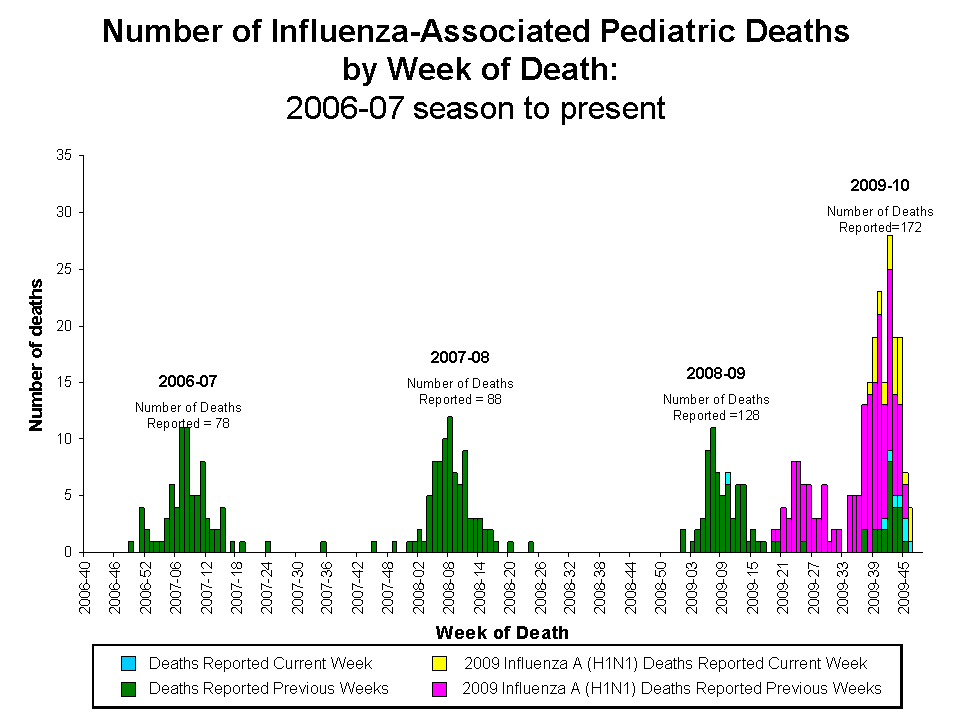 Number of Influenza-Associated Pediatric